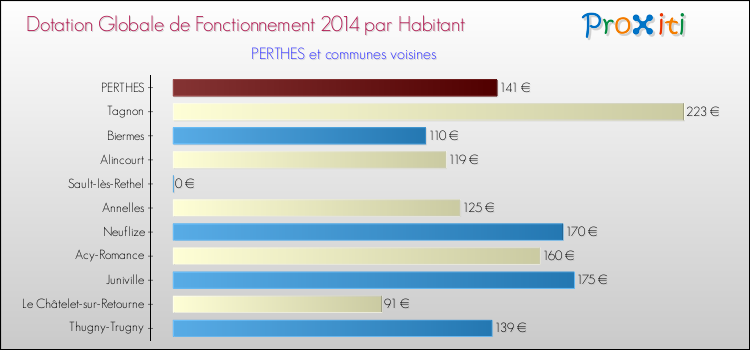 Montant des dotations globales de fonctionnement DGF par Habitant pour PERTHES et les communes proches en 2014. Comparaison des des dotations globales de fonctionnement DGF par habitant pour PERTHES et les communes voisines en 2014.