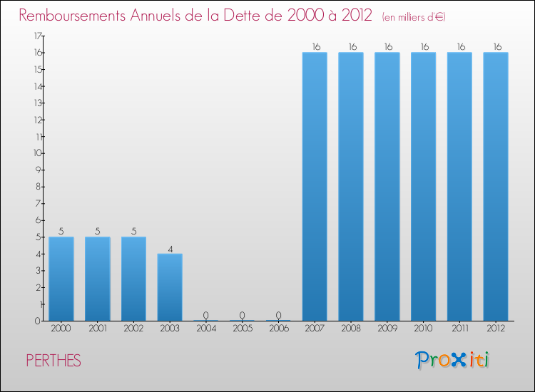 Evolution de l'annuité de la dette pour la commune de PERTHES de 2000 à 2012 Annuités de la dette pour PERTHES de 2000 à 2012