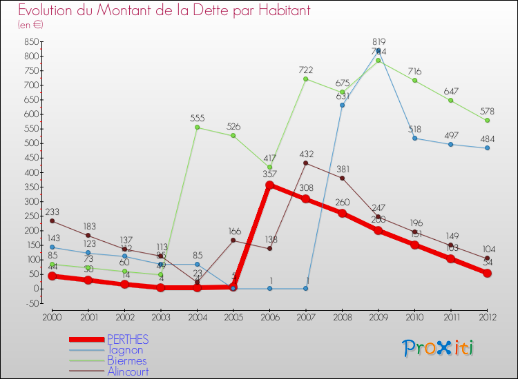 Evolution de la dette par habitant pour la commune de PERTHES et les communes proches de 2000 à 2012 Comparaison de la dette par habitant pour PERTHES et les communes voisines de 2000 à 2012