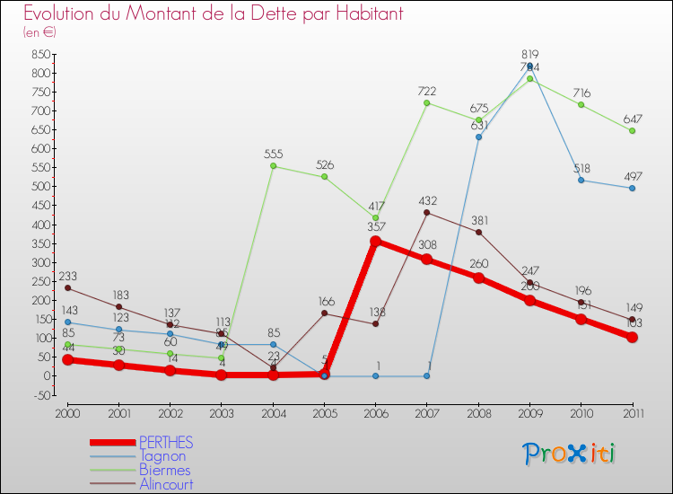 Evolution de la dette par habitant pour la commune de PERTHES et les communes proches Comparaison de la dette par habitant pour PERTHES et les communes voisines