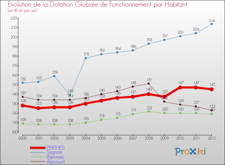 Evolution et montant de la dotation globale de fonctionnement par Habitant pour PERTHES et les communes proches Comparaison des dotations globales de fonctionnement par habitant pour PERTHES et les communes voisines