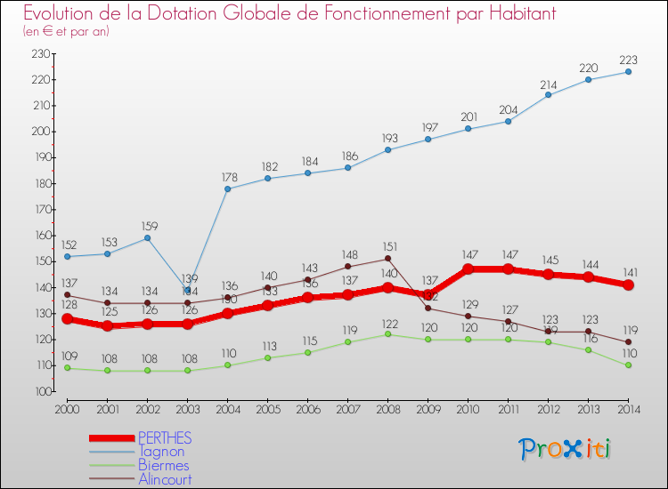 Evolution et montant de la dotation globale de fonctionnement par Habitant pour PERTHES et les communes proches de 2000 à 2014. Comparaison des dotations globales de fonctionnement par habitant pour PERTHES et les communes voisines de 2000 à 2014.