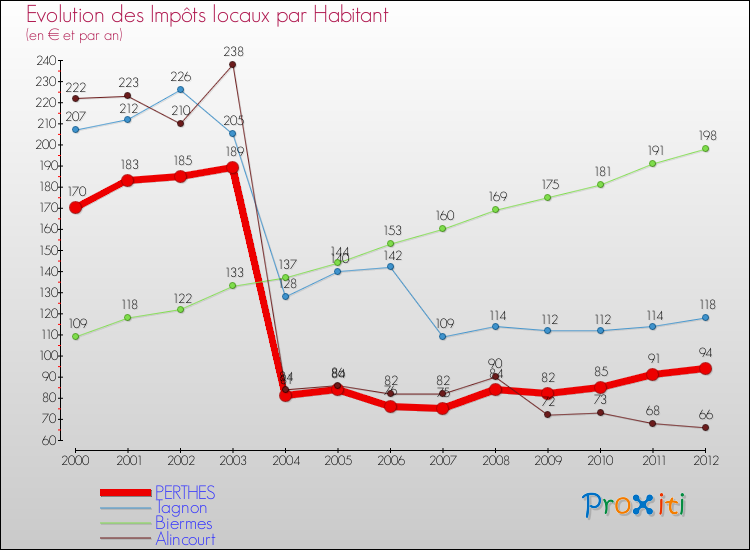 Evolution et montant des impôts locaux par Habitant pour PERTHES et les communes proches Comparaison des impôts locaux par habitant pour PERTHES et les communes voisines