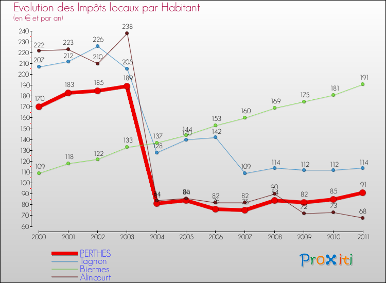 Evolution et montant des impôts locaux par Habitant pour PERTHES et les communes proches Comparaison des impôts locaux par habitant pour PERTHES et les communes voisines