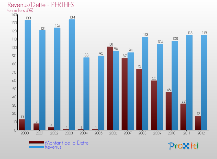 Evolution comparée de la dette et des revenus pour la commune de PERTHES de 2000 à 2012 Comparaison de la dette et des revenus pour PERTHES de 2000 à 2012