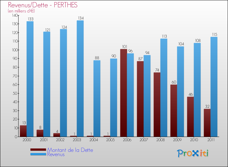 Evolution comparée de la dette et des revenus pour la commune de PERTHES de 2000 à 2011 Comparaison de la dette et des revenus pour PERTHES de 2000 à 2011