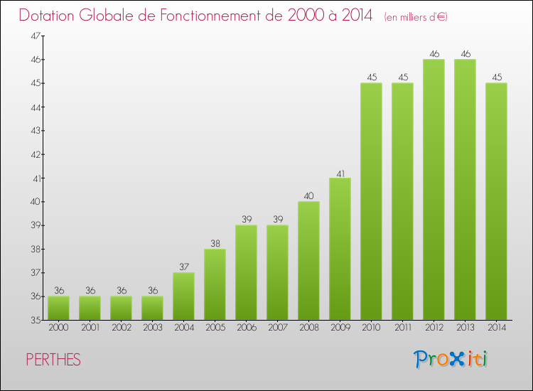Evolution du montant de la Dotation Globale de Fonctionnement pour la commune de PERTHES de 2000 à 2014 Evolution du montant de la Dotation Globale de Fonctionnement pour PERTHES de 2000 à 2014