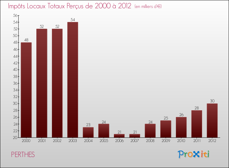 Evolution des Impôts Locaux pour la commune de PERTHES de 2000 à 2012 Evolution des Impôts Locaux pour PERTHES de 2000 à 2012