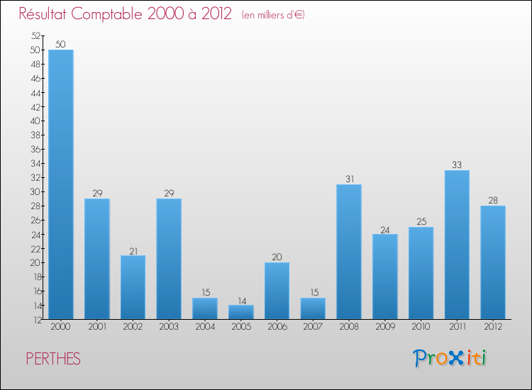 Evolution du résultat comptable pour la commune de PERTHES de 2000 à 2012 Evolution du résultat comptable pour PERTHES de 2000 à 2012
