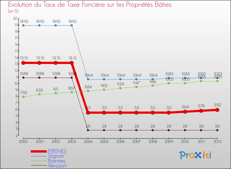Evolution du taux de la taxe foncière sur le bati pour PERTHES et les communes proches de 2000 à 2012 Comparaison des taux de taxe foncière sur le bati pour PERTHES et les communes voisines de 2000 à 2012