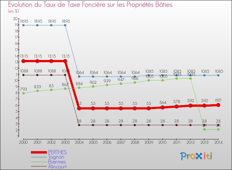 Evolution du taux de la taxe foncière sur le bati pour PERTHES et les communes proches de 2000 à 2014 Comparaison des taux de taxe foncière sur le bati pour PERTHES et les communes voisines de 2000 à 2014