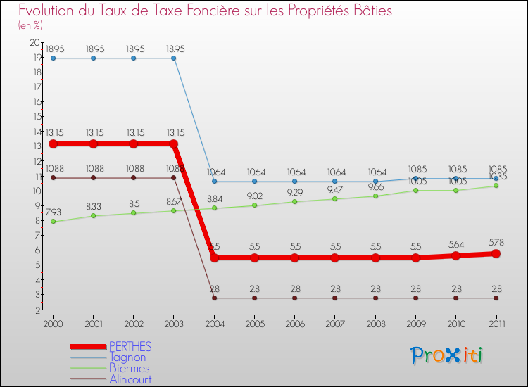 Evolution du taux de la taxe foncière sur le bati pour PERTHES et les communes proches Comparaison des taux de taxe foncière sur le bati pour PERTHES et les communes voisines