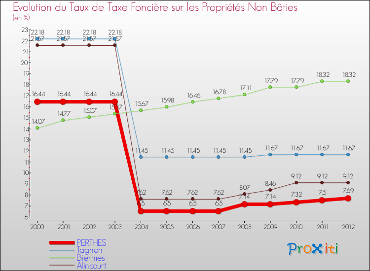Evolution du taux de la taxe foncière sur les immeubles et terrains non batis pour PERTHES et les communes proches de 2000 à 2012 Comparaison des taux de la taxe foncière sur les immeubles et terrains non batis pour PERTHES et les communes voisines de 2000 à 2012