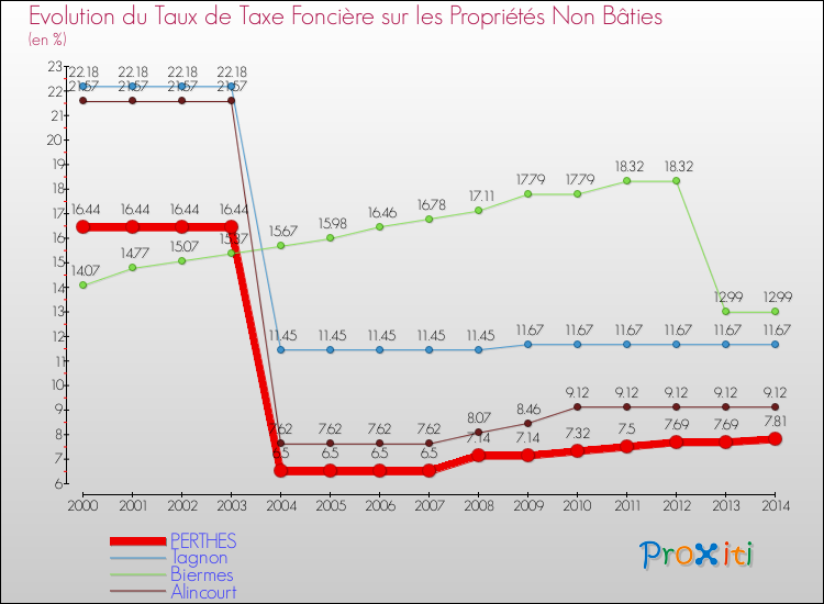 Evolution du taux de la taxe foncière sur les immeubles et terrains non batis pour PERTHES et les communes proches de 2000 à 2014 Comparaison des taux de la taxe foncière sur les immeubles et terrains non batis pour PERTHES et les communes voisines de 2000 à 2014