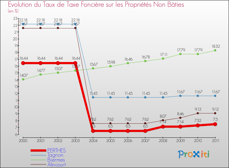 Evolution du taux de la taxe foncière sur les immeubles et terrains non batis pour PERTHES et les communes proches Comparaison des taux de la taxe foncière sur les immeubles et terrains non batis pour PERTHES et les communes voisines
