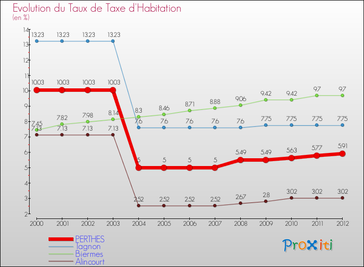 Evolution du taux de la taxe d'habitation pour PERTHES et les communes proches Comparaison des taux de la taxe d'habitation pour PERTHES et les communes voisines