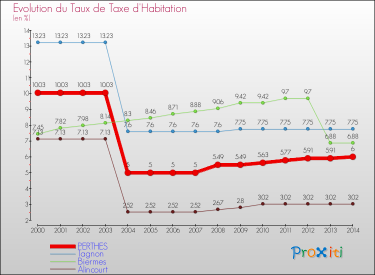 Evolution du taux de la taxe d'habitation pour PERTHES et les communes proches de 2000 à 2014 Comparaison des taux de la taxe d'habitation pour PERTHES et les communes voisines de 2000 à 2014