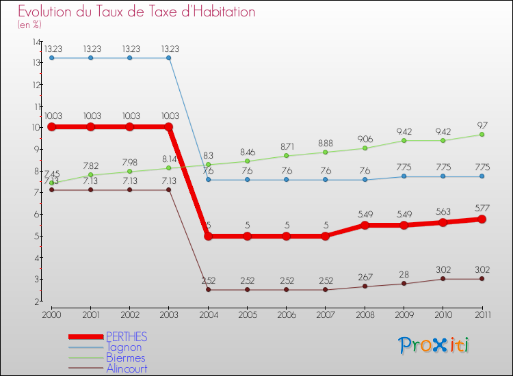 Evolution du taux de la taxe d'habitation pour PERTHES et les communes proches Comparaison des taux de la taxe d'habitation pour PERTHES et les communes voisines