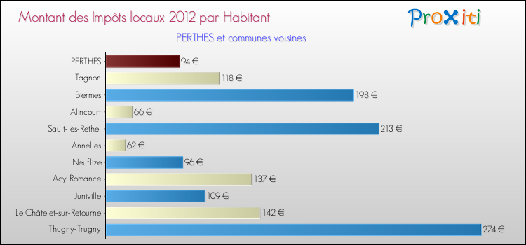 Montant des impôts locaux par Habitant pour PERTHES et les communes proches Comparaison des impôts locaux par habitant pour PERTHES et les communes voisines