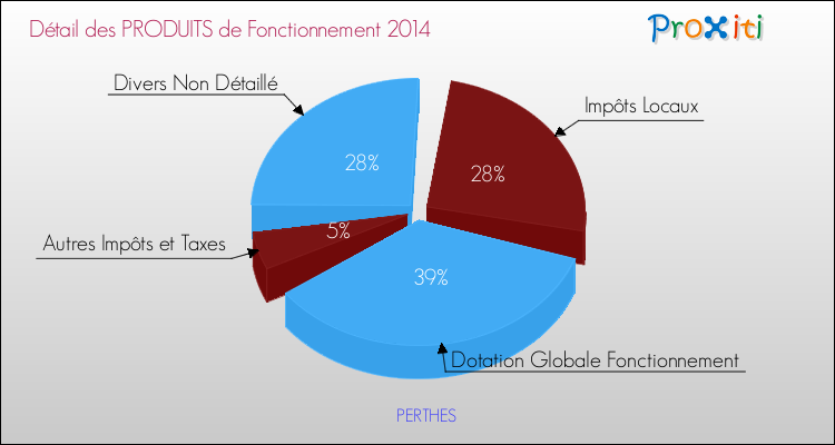 Décomposition du Budget de Fonctionnement 2014 de la commune de PERTHES Budget de Fonctionnement 2014 pour la commune de PERTHES