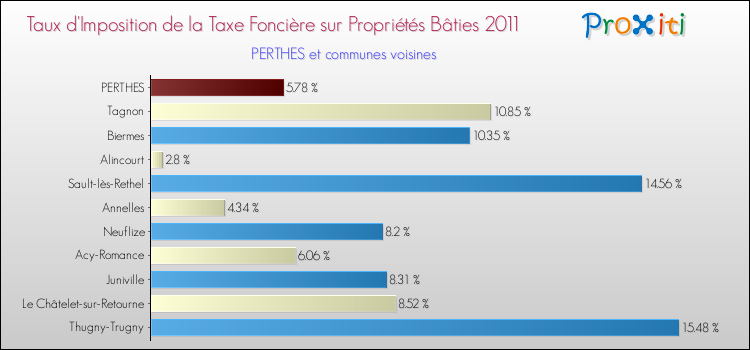 Taux d'imposition de la taxe foncière sur le bati 2011 pour PERTHES et les communes proches Comparaison des taux d'imposition de la taxe foncière sur le bati 2011 pour PERTHES et les communes voisines