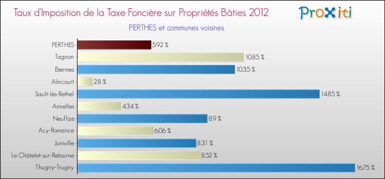 Taux d'imposition de la taxe foncière sur le bati 2012 pour PERTHES et les communes proches Comparaison des taux d'imposition de la taxe foncière sur le bati 2012 pour PERTHES et les communes voisines