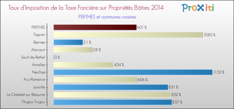 Taux d'imposition de la taxe foncière sur le bati 2014 pour PERTHES et les communes proches Comparaison des taux d'imposition de la taxe foncière sur le bati 2014 pour PERTHES et les communes voisines