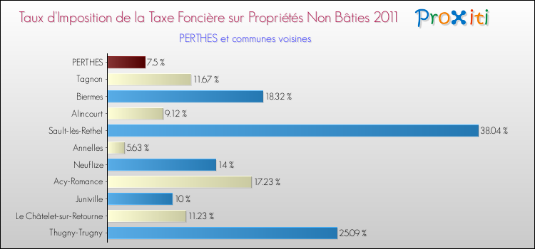 Taux d'imposition de la taxe foncière sur les immeubles et terrains non batis 2011 pour PERTHES et les communes proches Comparaison des taux d'imposition de la taxe foncière sur les immeubles et terrains non batis 2011 pour PERTHES et les communes voisines
