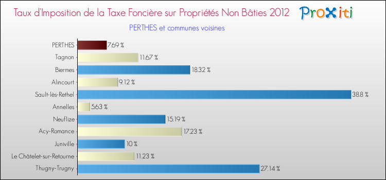 Taux d'imposition de la taxe foncière sur les immeubles et terrains non batis 2012 pour PERTHES et les communes proches Comparaison des taux d'imposition de la taxe foncière sur les immeubles et terrains non batis 2012 pour PERTHES et les communes voisines