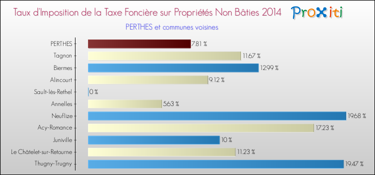 Taux d'imposition de la taxe foncière sur les immeubles et terrains non batis 2014 pour PERTHES et les communes proches Comparaison des taux d'imposition de la taxe foncière sur les immeubles et terrains non batis 2014 pour PERTHES et les communes voisines