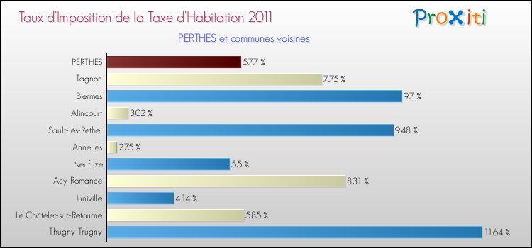 Taux d'imposition de la taxe d'habitation 2011 pour PERTHES et les communes proches Comparaison des taux d'imposition de la taxe d'habitation 2011 pour PERTHES et les communes voisines