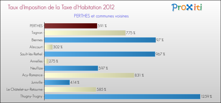 Taux d'imposition de la taxe d'habitation 2012 pour PERTHES et les communes proches Comparaison des taux d'imposition de la taxe d'habitation 2012 pour PERTHES et les communes voisines