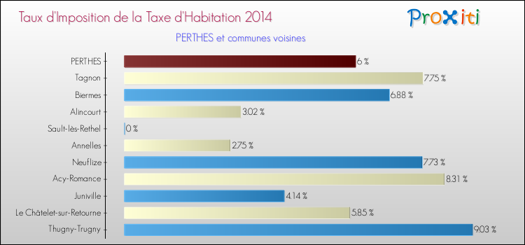 Taux d'imposition de la taxe d'habitation 2014 pour PERTHES et les communes proches Comparaison des taux d'imposition de la taxe d'habitation 2014 pour PERTHES et les communes voisines