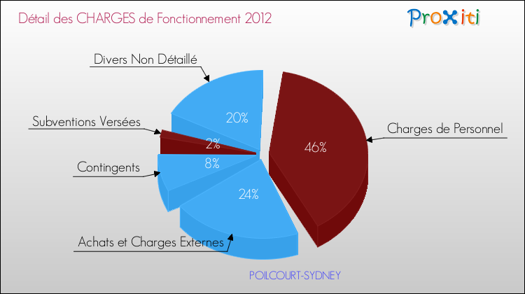 Décomposition des Charges de Fonctionnement 2012 de la commune de POILCOURT-SYDNEY Charges de Fonctionnement 2012 pour la commune de POILCOURT-SYDNEY