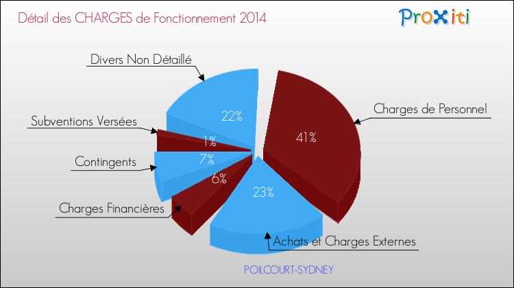 Décomposition des Charges de Fonctionnement 2014 de la commune de POILCOURT-SYDNEY Charges de Fonctionnement 2014 pour la commune de POILCOURT-SYDNEY
