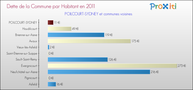 Dette par habitant de la commune en 2011 pour POILCOURT-SYDNEY et les communes proches Comparaison de la dette par habitant de la commune en 2011 pour POILCOURT-SYDNEY et les communes voisines