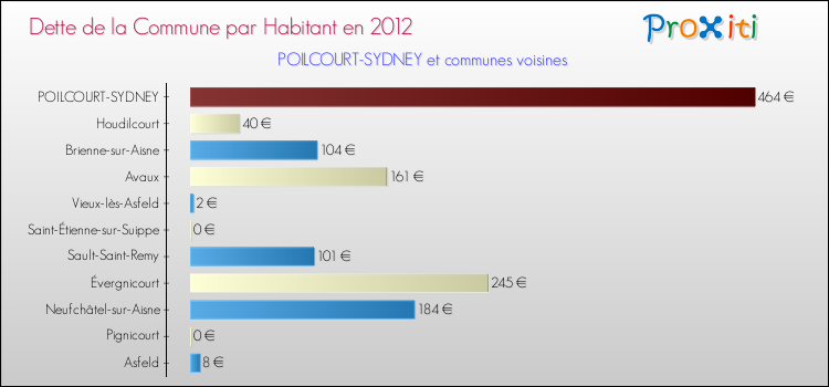 Dette par habitant de la commune en 2012 pour POILCOURT-SYDNEY et les communes proches Comparaison de la dette par habitant de la commune en 2012 pour POILCOURT-SYDNEY et les communes voisines