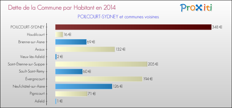 Dette par habitant de la commune en 2014 pour POILCOURT-SYDNEY et les communes proches Comparaison de la dette par habitant de la commune en 2014 pour POILCOURT-SYDNEY et les communes voisines