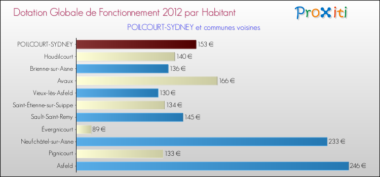 Montant des dotations globales de fonctionnement DGF par Habitant pour POILCOURT-SYDNEY et les communes proches Comparaison des des dotations globales de fonctionnement DGF par habitant pour POILCOURT-SYDNEY et les communes voisines