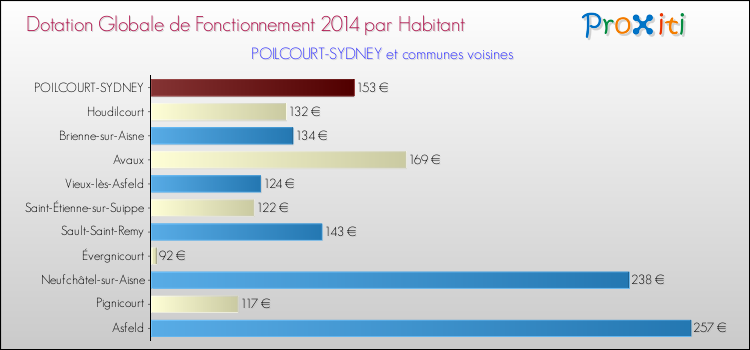 Montant des dotations globales de fonctionnement DGF par Habitant pour POILCOURT-SYDNEY et les communes proches en 2014. Comparaison des des dotations globales de fonctionnement DGF par habitant pour POILCOURT-SYDNEY et les communes voisines en 2014.