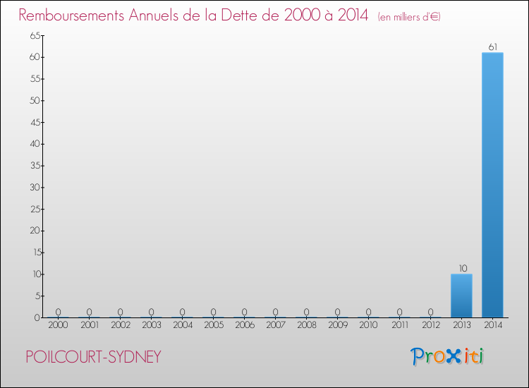 Evolution de l'annuité de la dette pour la commune de POILCOURT-SYDNEY de 2000 à 2014 Annuités de la dette pour POILCOURT-SYDNEY de 2000 à 2014