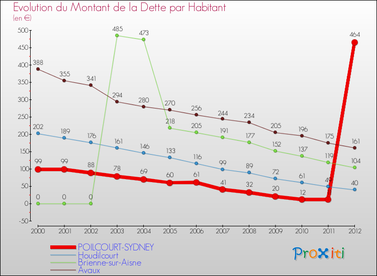 Evolution de la dette par habitant pour la commune de POILCOURT-SYDNEY et les communes proches de 2000 à 2012 Comparaison de la dette par habitant pour POILCOURT-SYDNEY et les communes voisines de 2000 à 2012