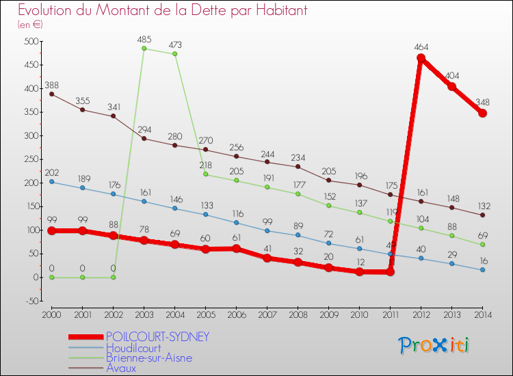 Evolution de la dette par habitant pour la commune de POILCOURT-SYDNEY et les communes proches de 2000 à 2014 Comparaison de la dette par habitant pour POILCOURT-SYDNEY et les communes voisines de 2000 à 2014