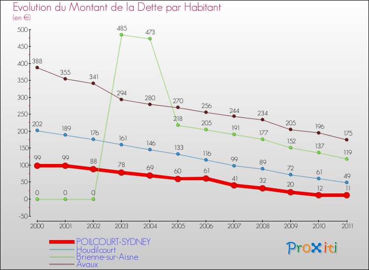 Evolution de la dette par habitant pour la commune de POILCOURT-SYDNEY et les communes proches Comparaison de la dette par habitant pour POILCOURT-SYDNEY et les communes voisines