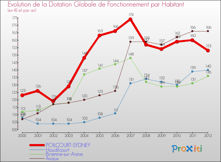 Evolution et montant de la dotation globale de fonctionnement par Habitant pour POILCOURT-SYDNEY et les communes proches Comparaison des dotations globales de fonctionnement par habitant pour POILCOURT-SYDNEY et les communes voisines