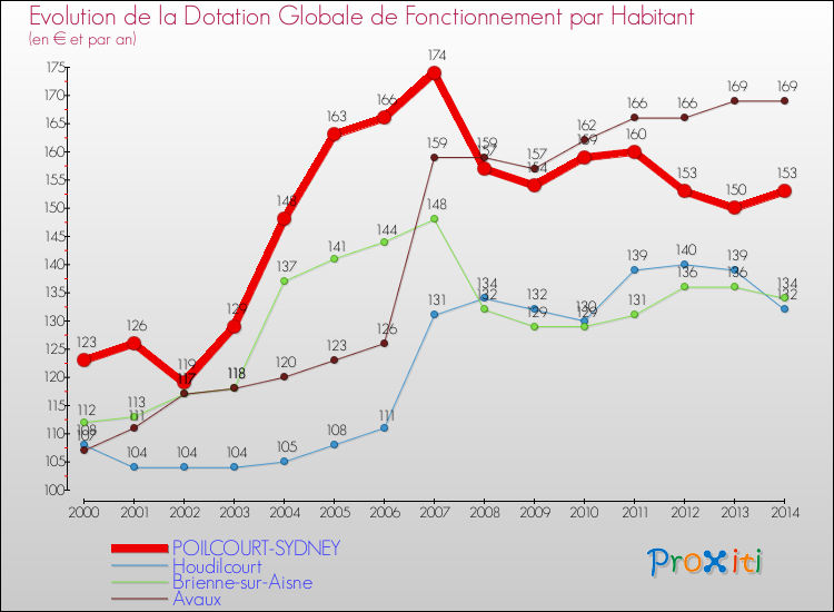 Evolution et montant de la dotation globale de fonctionnement par Habitant pour POILCOURT-SYDNEY et les communes proches de 2000 à 2014. Comparaison des dotations globales de fonctionnement par habitant pour POILCOURT-SYDNEY et les communes voisines de 2000 à 2014.