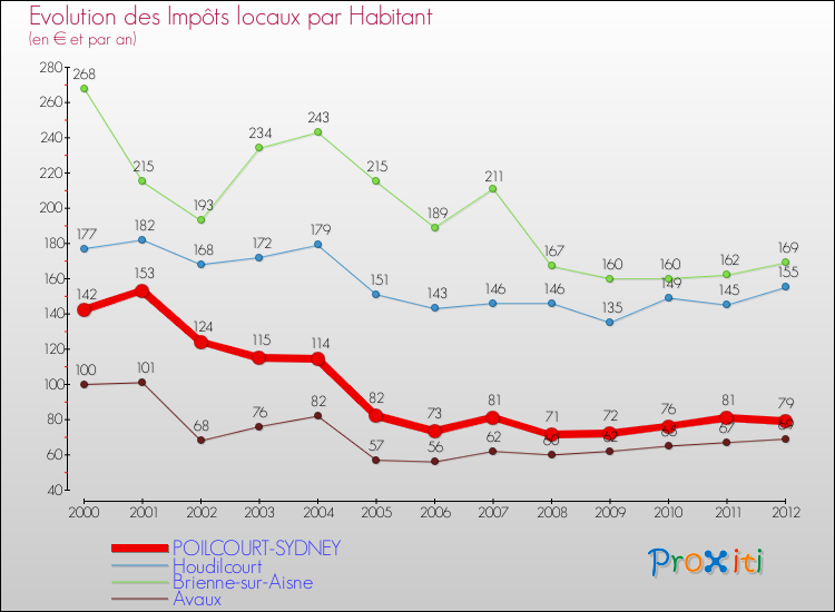 Evolution et montant des impôts locaux par Habitant pour POILCOURT-SYDNEY et les communes proches Comparaison des impôts locaux par habitant pour POILCOURT-SYDNEY et les communes voisines
