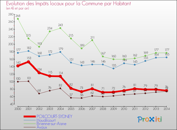 Evolution et montant des impôts locaux par Habitant pour POILCOURT-SYDNEY et les communes proches de 2000 à 2014 Comparaison des impôts locaux par habitant pour POILCOURT-SYDNEY et les communes voisines de 2000 à 2014