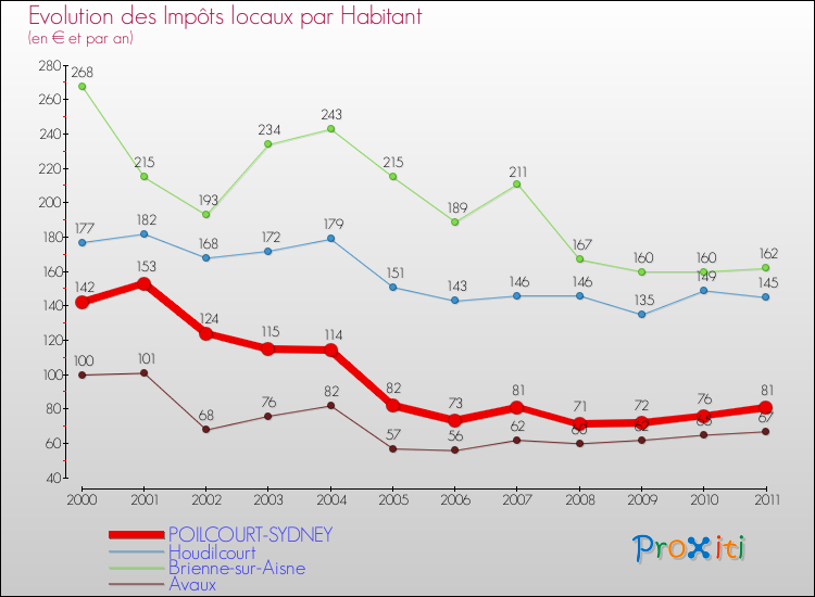 Evolution et montant des impôts locaux par Habitant pour POILCOURT-SYDNEY et les communes proches Comparaison des impôts locaux par habitant pour POILCOURT-SYDNEY et les communes voisines