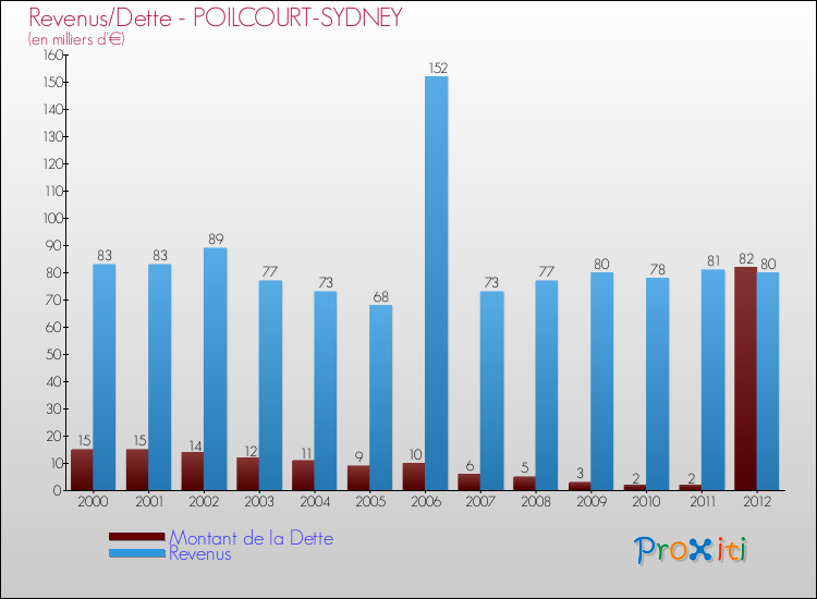 Evolution comparée de la dette et des revenus pour la commune de POILCOURT-SYDNEY de 2000 à 2012 Comparaison de la dette et des revenus pour POILCOURT-SYDNEY de 2000 à 2012